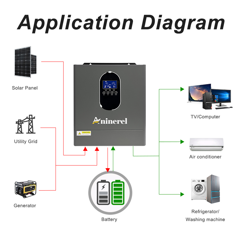 Aninerel 4200W 3KW 120V Hybrid - Inverter Pure Sine Wave 60Hz 120V 3000W ulasan dan harga